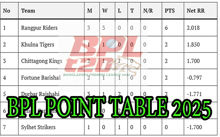 BPL POINT TABLE